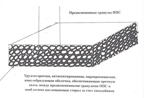 технологии получения пенополистирольных плит с пониженной опасностью