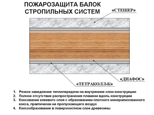 Эффективная защита стропил от пожара